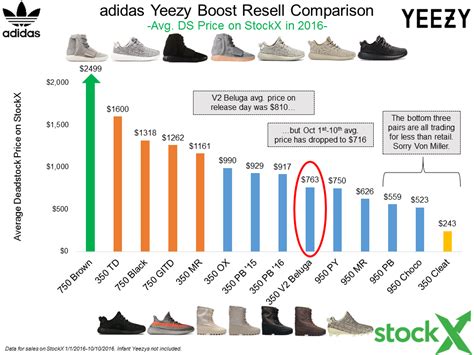 adidas yeezy stock.